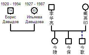 Sample family tree with Russian and Chinese text