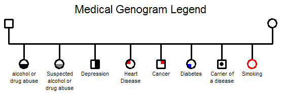 legend for genogram