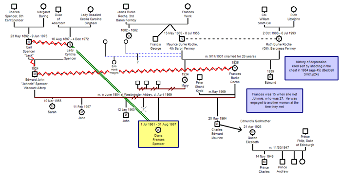 The Princess Diana Genogram - Early