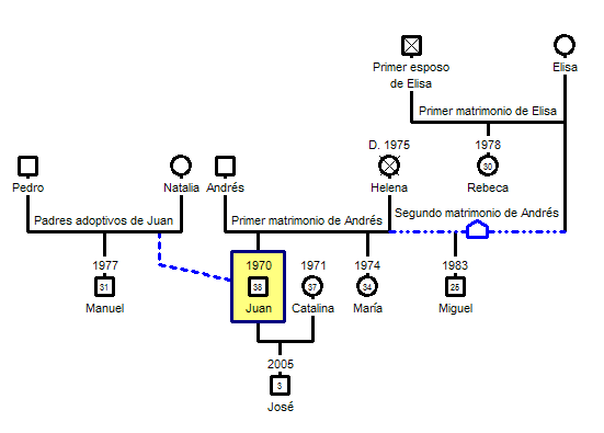 Árbol familiar - Genealogía