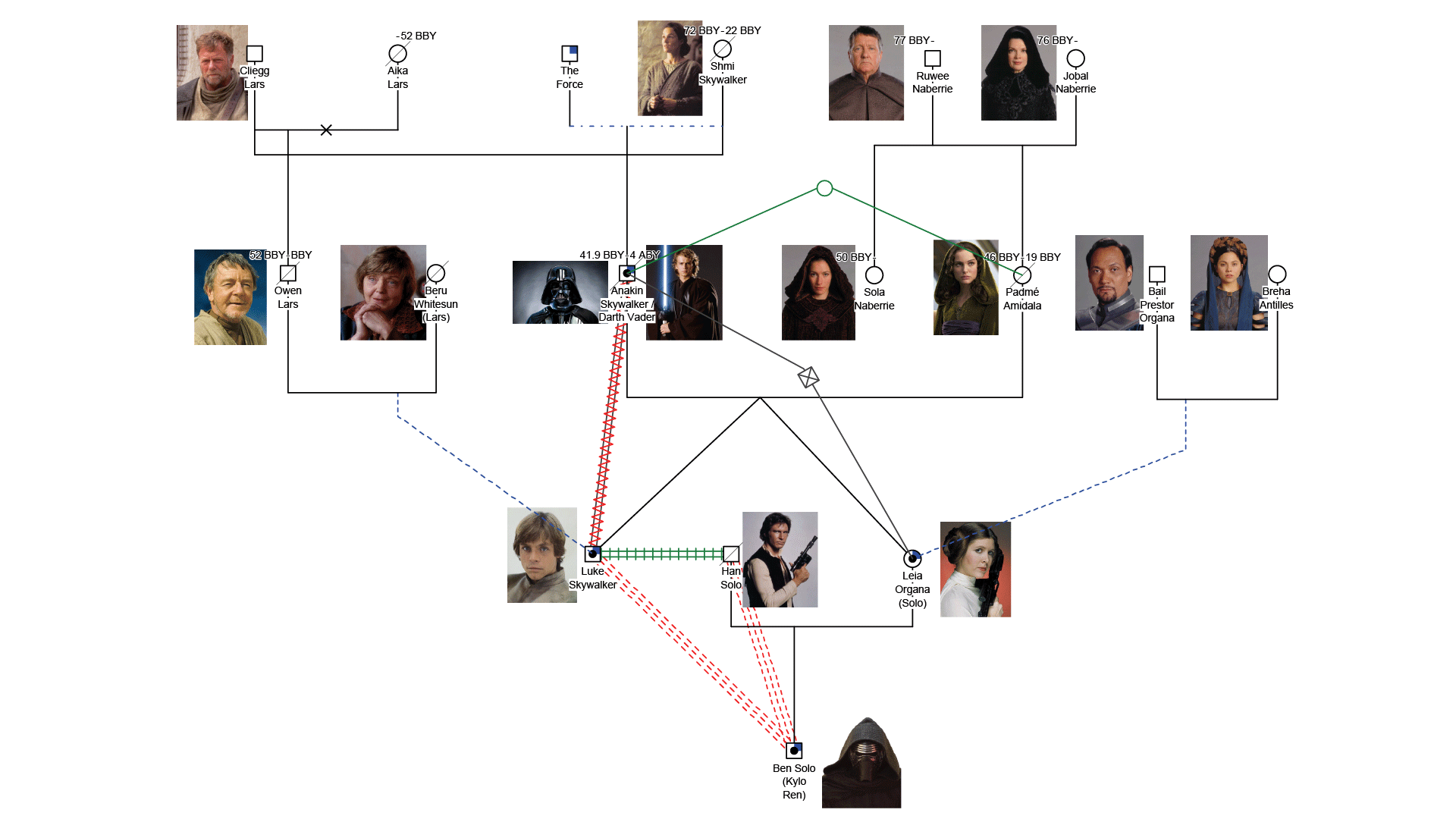 Star Wars Skywalker family tree