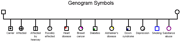 Genogram symbols examples