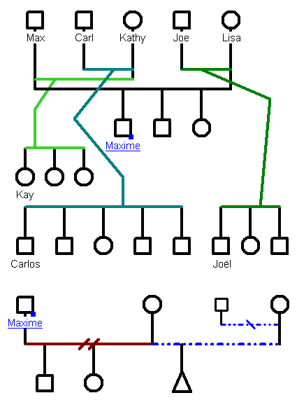 Complex family tree