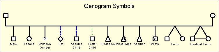 Standard Gender Symbols for a Genogram