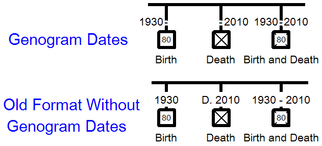 Genogram Dates
