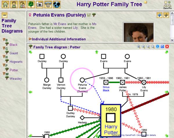 HTML Report hosting a family tree in SVG